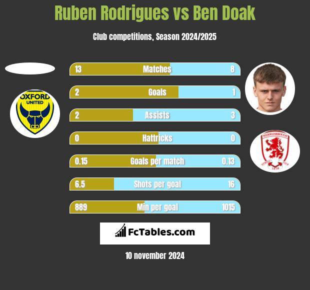 Ruben Rodrigues vs Ben Doak h2h player stats