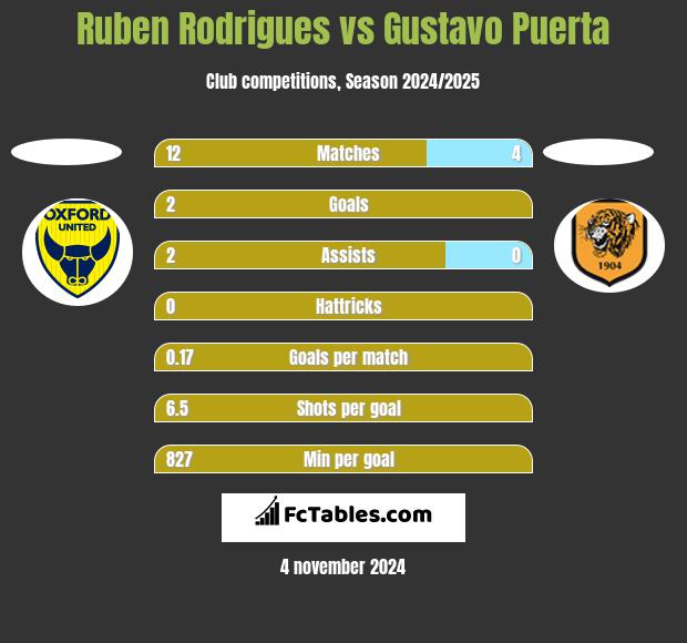 Ruben Rodrigues vs Gustavo Puerta h2h player stats