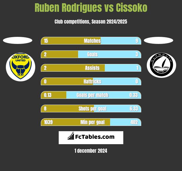 Ruben Rodrigues vs Cissoko h2h player stats