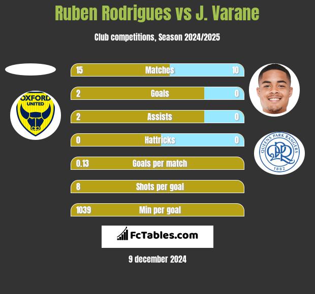 Ruben Rodrigues vs J. Varane h2h player stats