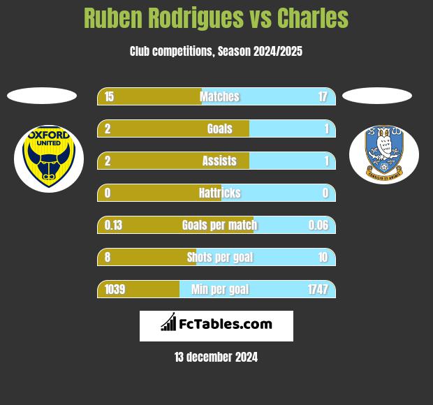 Ruben Rodrigues vs Charles h2h player stats