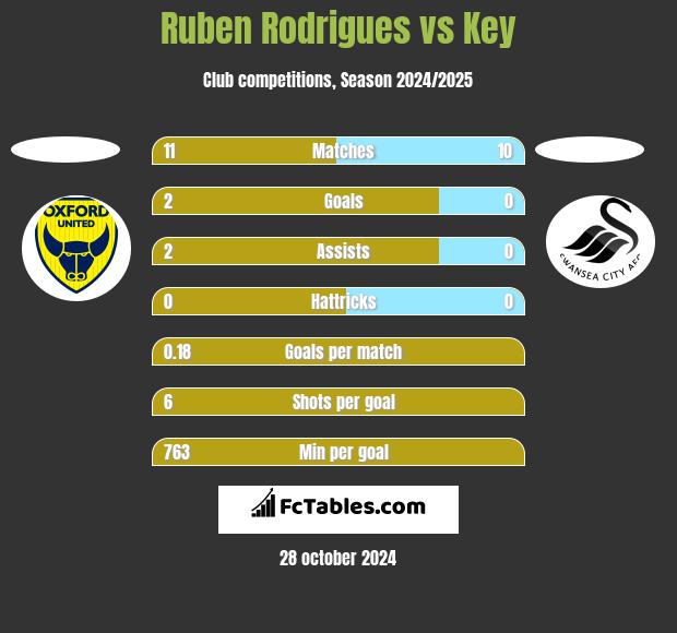 Ruben Rodrigues vs Key h2h player stats