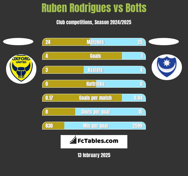 Ruben Rodrigues vs Botts h2h player stats