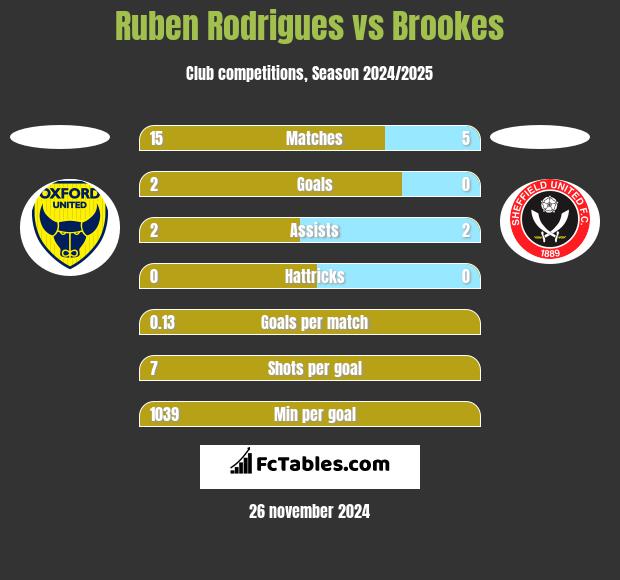 Ruben Rodrigues vs Brookes h2h player stats