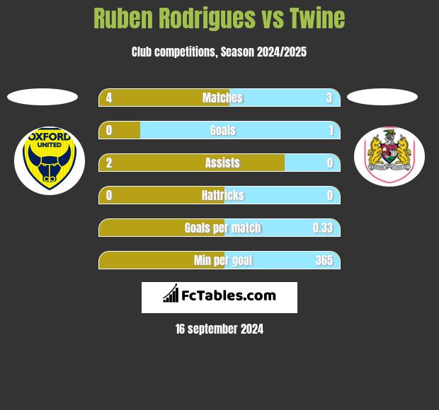 Ruben Rodrigues vs Twine h2h player stats