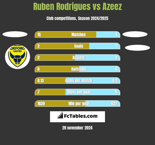 Ruben Rodrigues vs Azeez h2h player stats