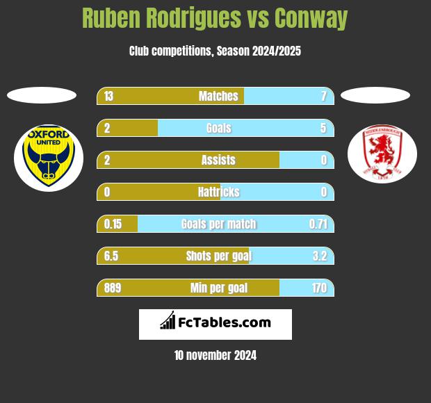 Ruben Rodrigues vs Conway h2h player stats