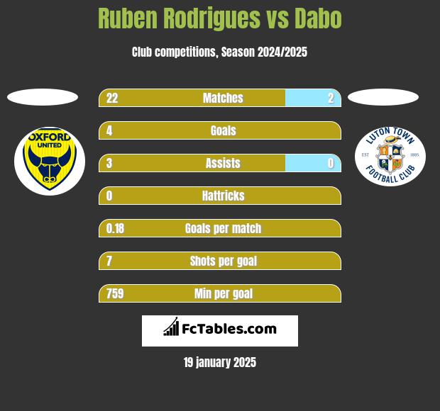 Ruben Rodrigues vs Dabo h2h player stats