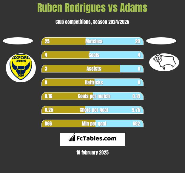 Ruben Rodrigues vs Adams h2h player stats