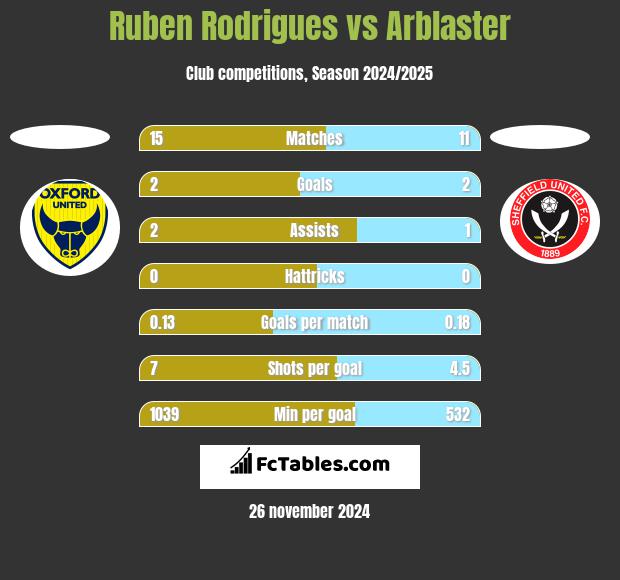 Ruben Rodrigues vs Arblaster h2h player stats