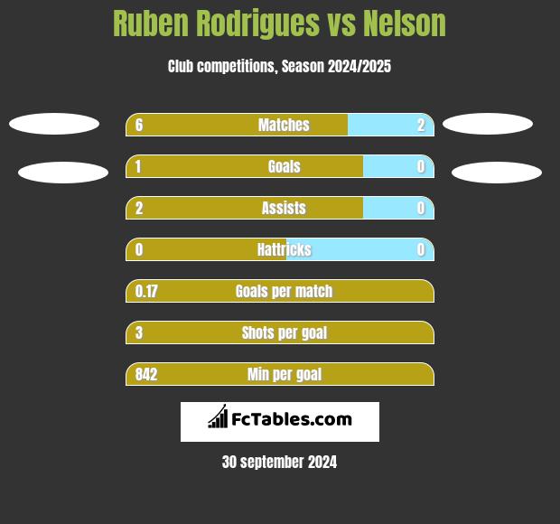 Ruben Rodrigues vs Nelson h2h player stats