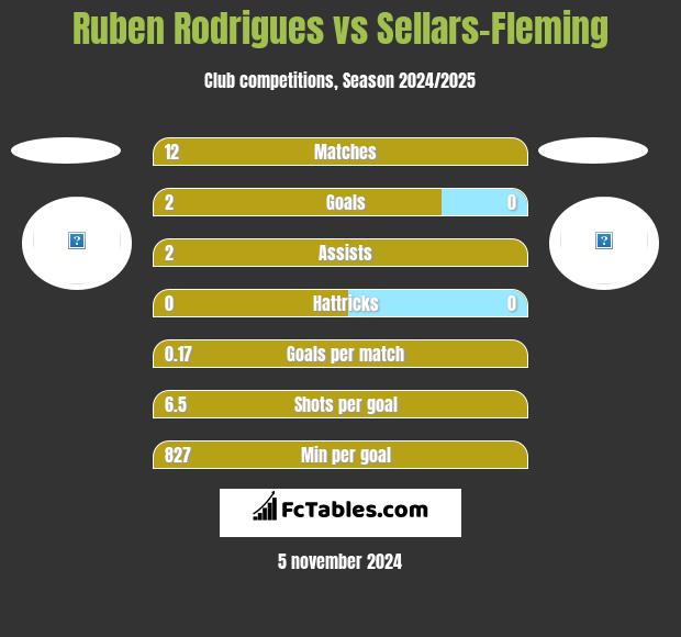 Ruben Rodrigues vs Sellars-Fleming h2h player stats