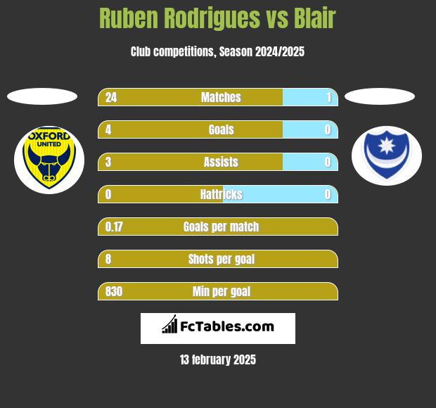 Ruben Rodrigues vs Blair h2h player stats