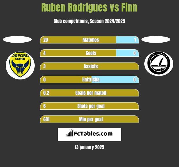 Ruben Rodrigues vs Finn h2h player stats