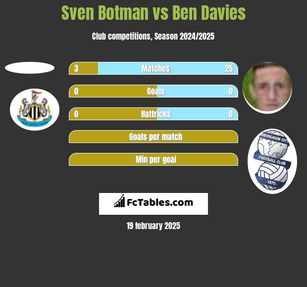 Sven Botman vs Ben Davies h2h player stats