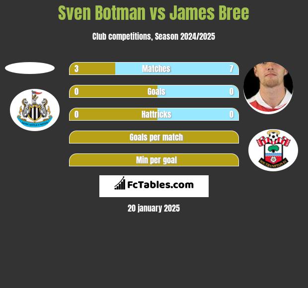 Sven Botman vs James Bree h2h player stats