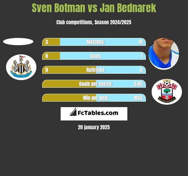 Sven Botman vs Jan Bednarek h2h player stats