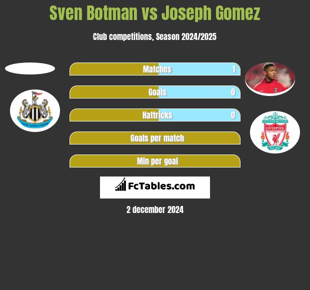 Sven Botman vs Joseph Gomez h2h player stats