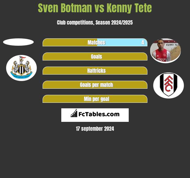 Sven Botman vs Kenny Tete h2h player stats