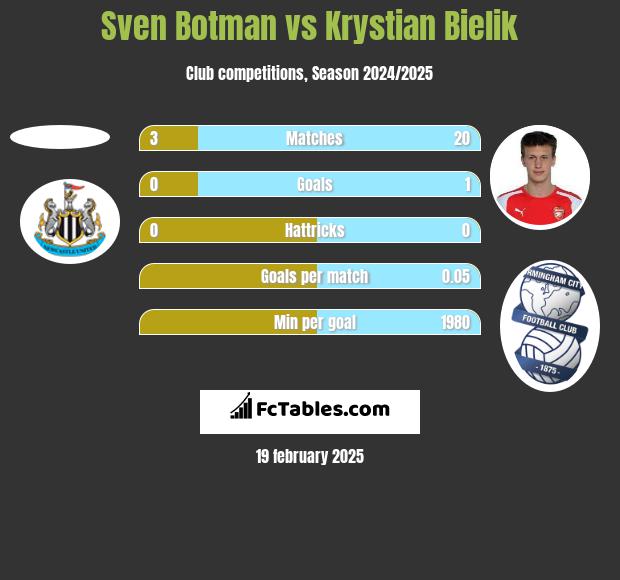 Sven Botman vs Krystian Bielik h2h player stats