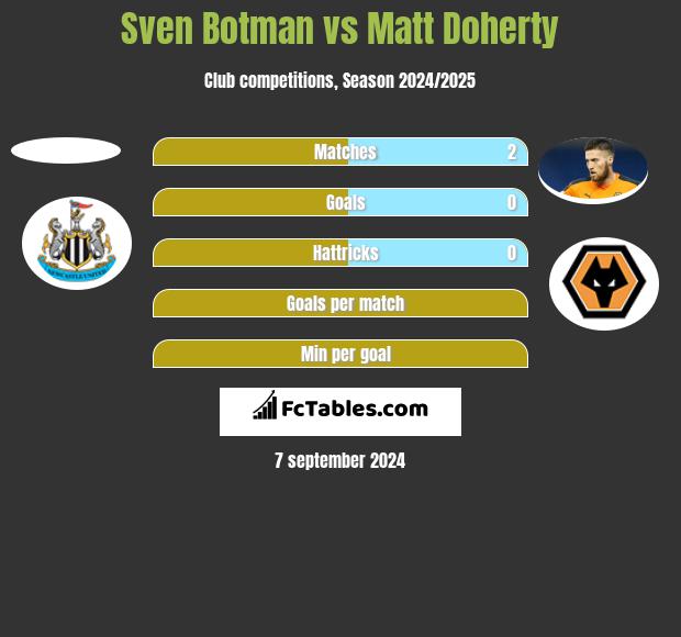 Sven Botman vs Matt Doherty h2h player stats