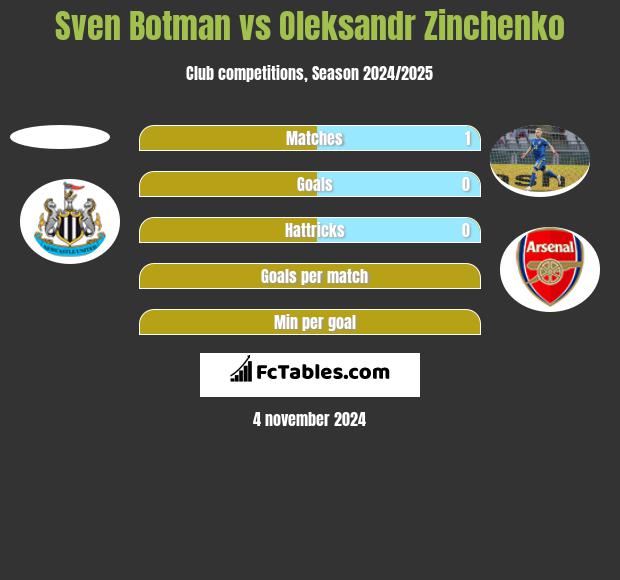 Sven Botman vs Oleksandr Zinchenko h2h player stats