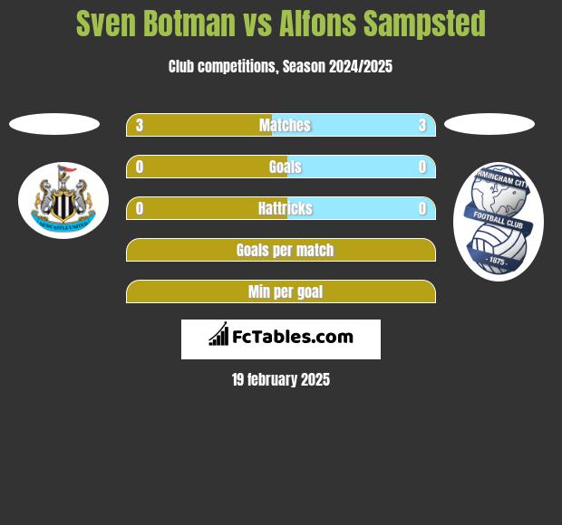 Sven Botman vs Alfons Sampsted h2h player stats