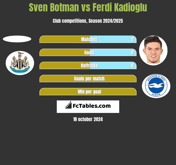 Sven Botman vs Ferdi Kadioglu h2h player stats