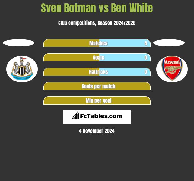 Sven Botman vs Ben White h2h player stats