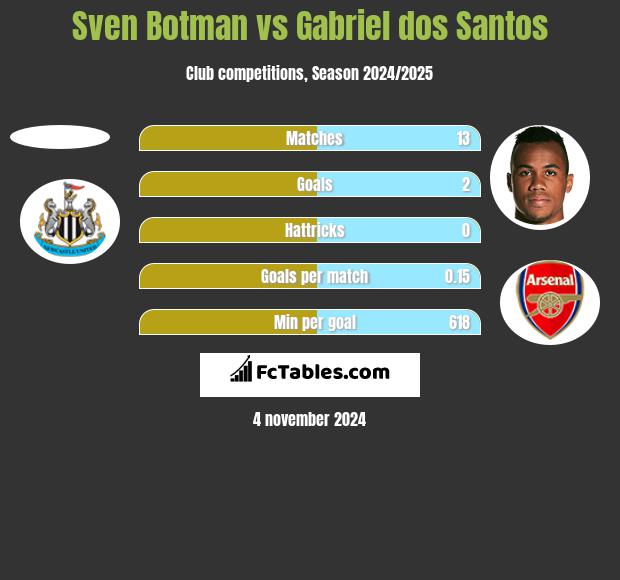 Sven Botman vs Gabriel dos Santos h2h player stats