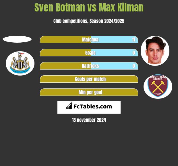 Sven Botman vs Max Kilman h2h player stats