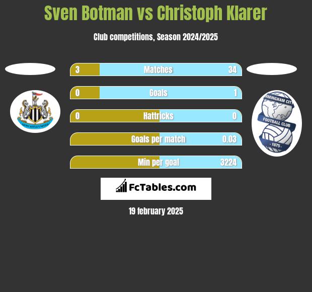 Sven Botman vs Christoph Klarer h2h player stats