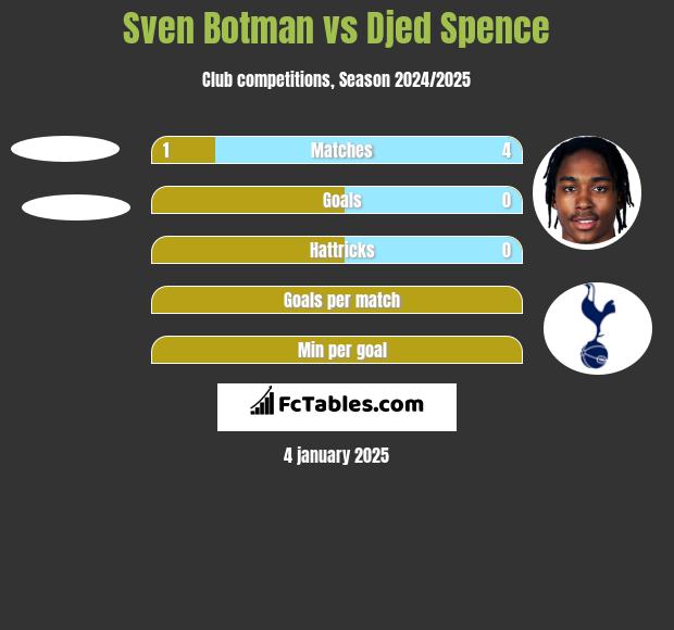 Sven Botman vs Djed Spence h2h player stats