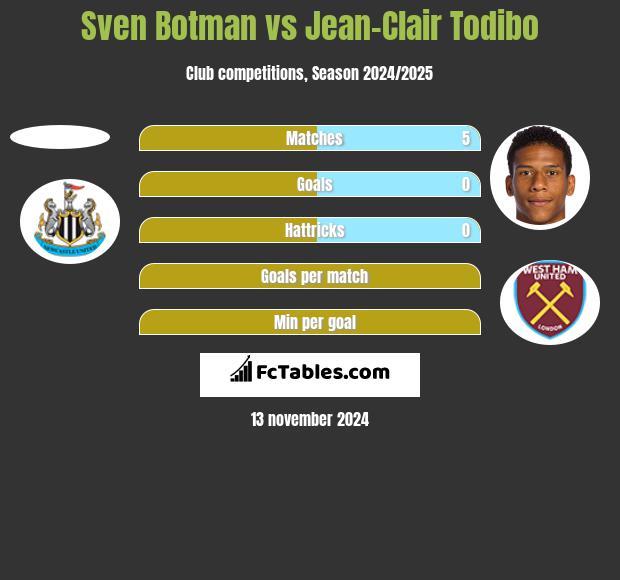 Sven Botman vs Jean-Clair Todibo h2h player stats