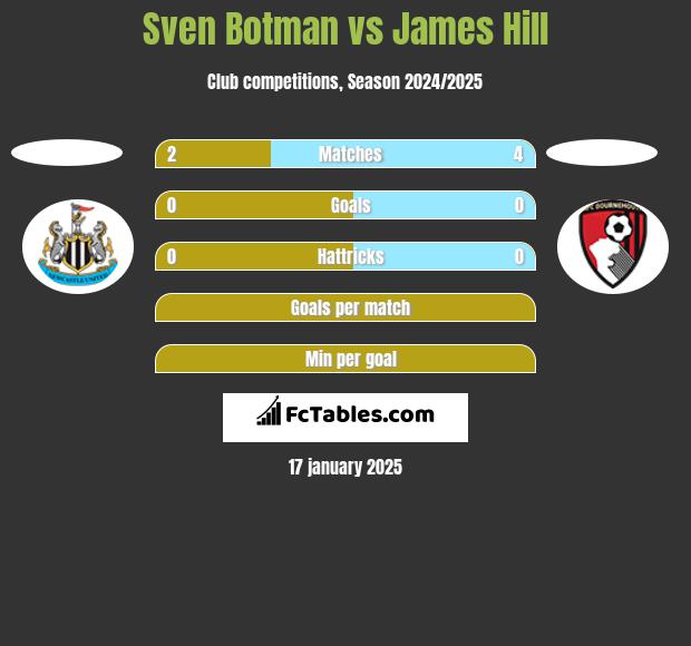 Sven Botman vs James Hill h2h player stats