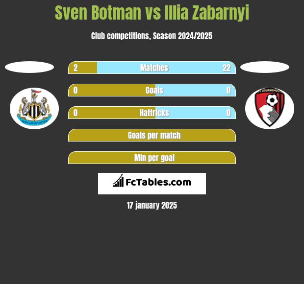 Sven Botman vs Illia Zabarnyi h2h player stats