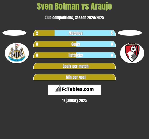 Sven Botman vs Araujo h2h player stats