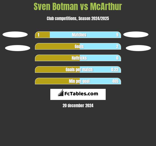 Sven Botman vs McArthur h2h player stats