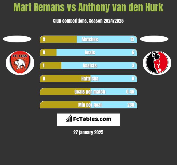 Mart Remans vs Anthony van den Hurk h2h player stats