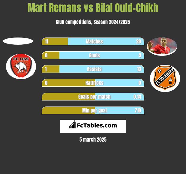 Mart Remans vs Bilal Ould-Chikh h2h player stats