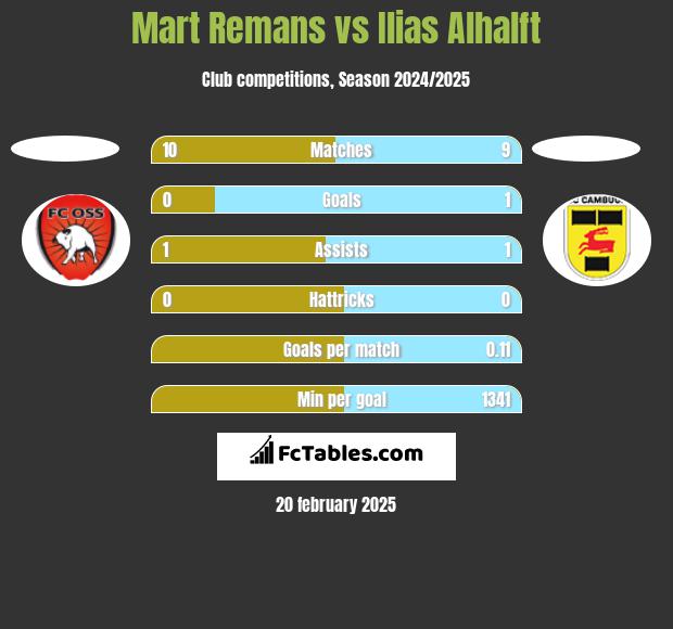 Mart Remans vs Ilias Alhalft h2h player stats