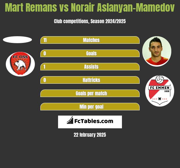 Mart Remans vs Norair Aslanyan-Mamedov h2h player stats