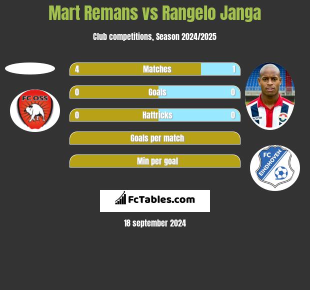 Mart Remans vs Rangelo Janga h2h player stats