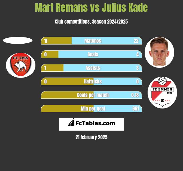 Mart Remans vs Julius Kade h2h player stats