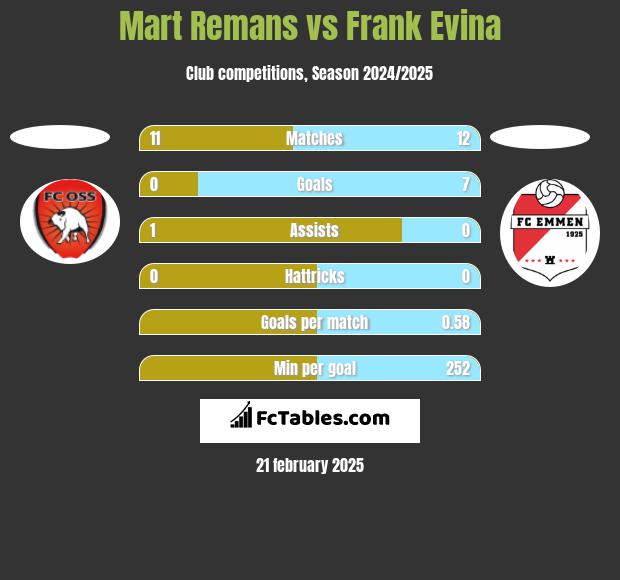 Mart Remans vs Frank Evina h2h player stats