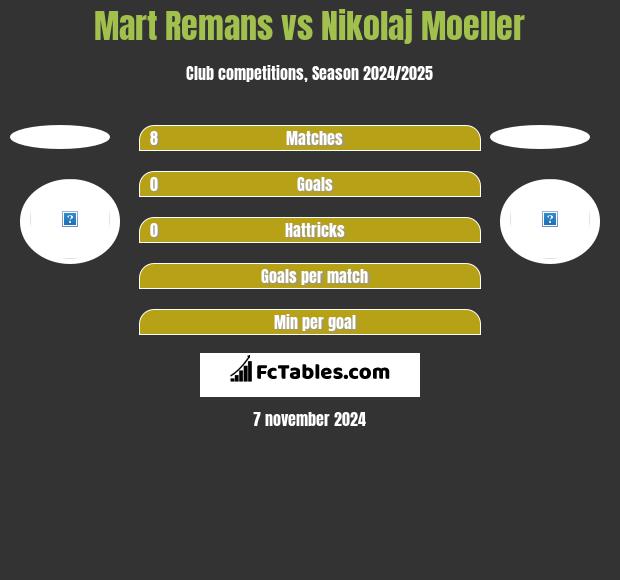 Mart Remans vs Nikolaj Moeller h2h player stats