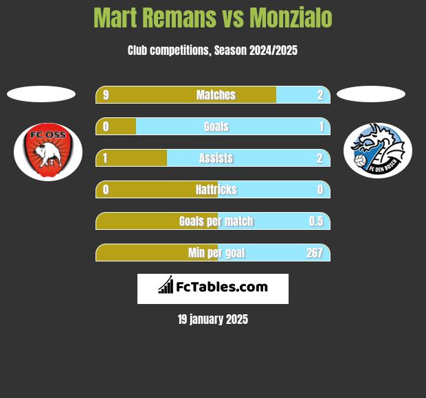 Mart Remans vs Monzialo h2h player stats