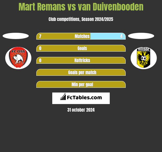 Mart Remans vs van Duivenbooden h2h player stats