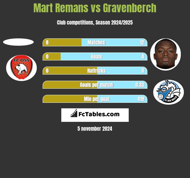 Mart Remans vs Gravenberch h2h player stats