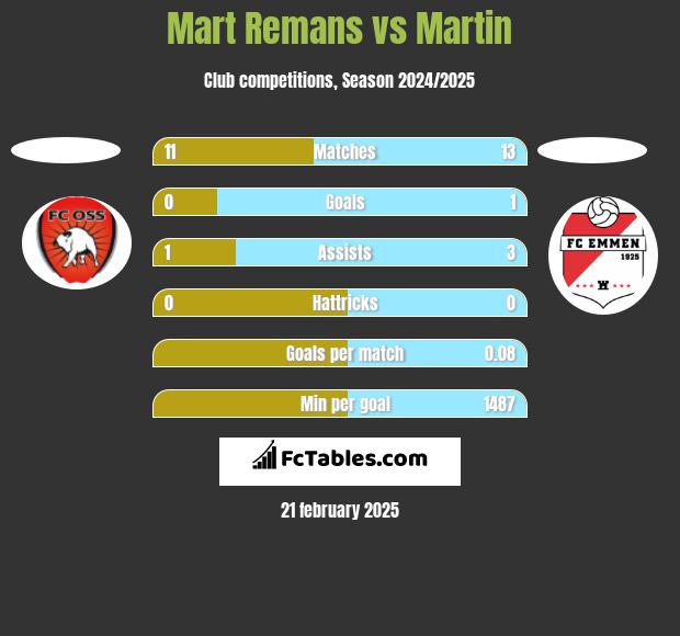 Mart Remans vs Martin h2h player stats